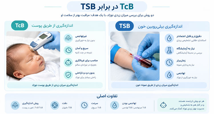 تفاوت آزمایش خون و تست بیلی‌چک